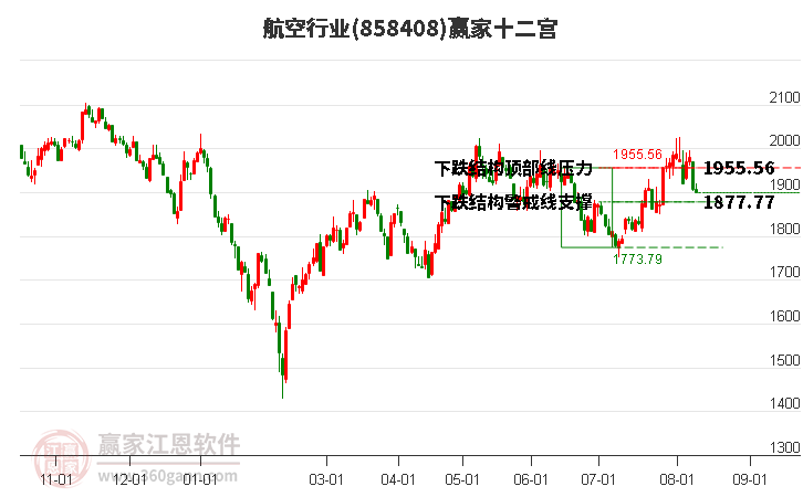 858408航空赢家十二宫工具