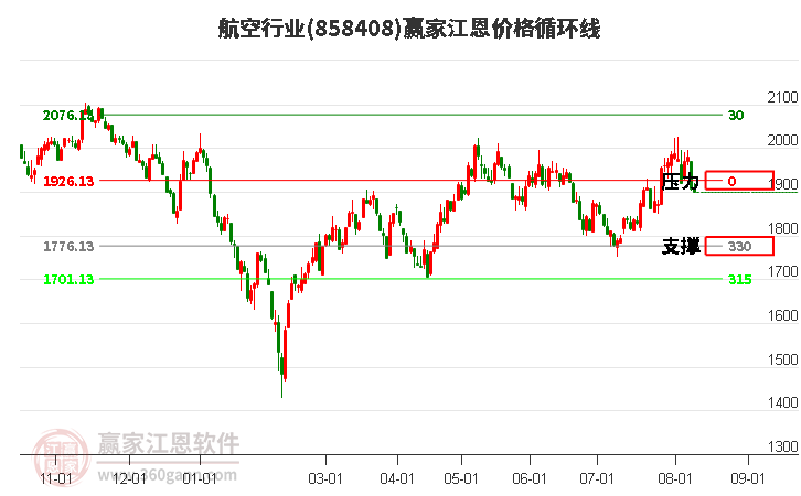 航空行业江恩价格循环线工具