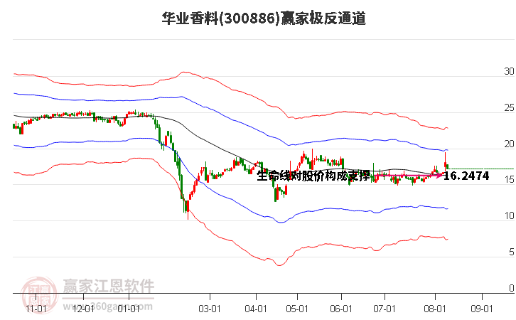 300886华业香料赢家极反通道工具