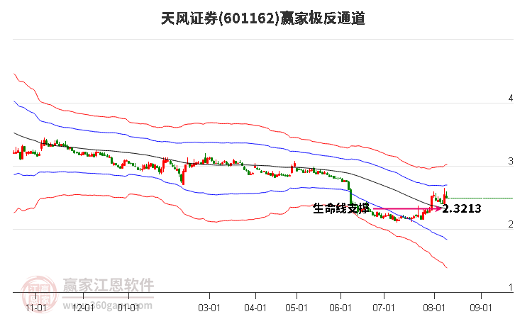 天风证券