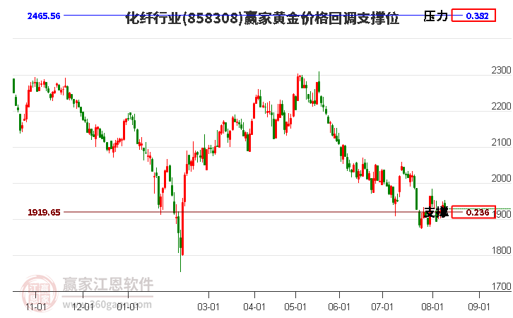 化纤行业黄金价格回调支撑位工具