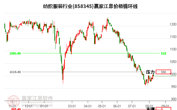 纺织服装行业江恩价格循环线工具