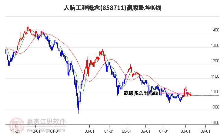 858711人脑工程赢家乾坤K线工具