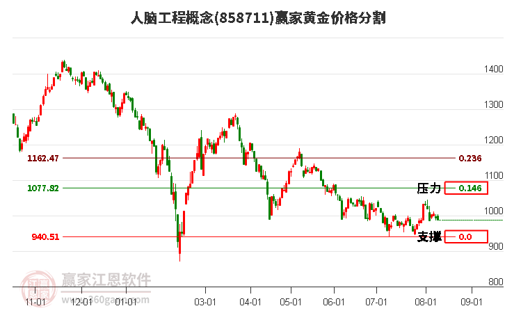 人脑工程概念黄金价格分割工具