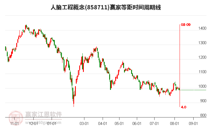 人脑工程概念等距时间周期线工具