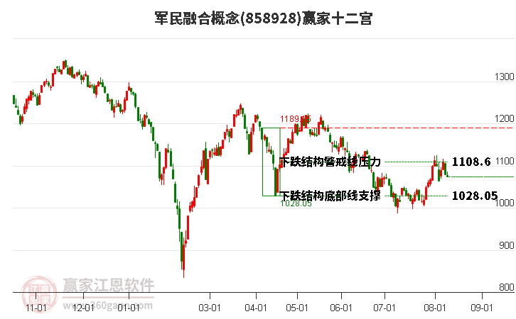 858928军民融合赢家十二宫工具