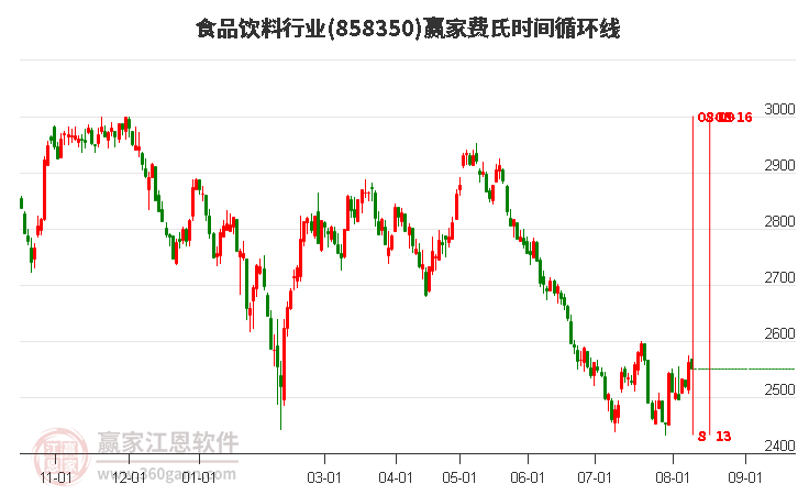 食品饮料行业费氏时间循环线工具