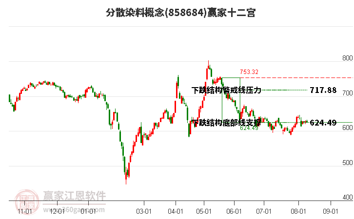 858684分散染料赢家十二宫工具