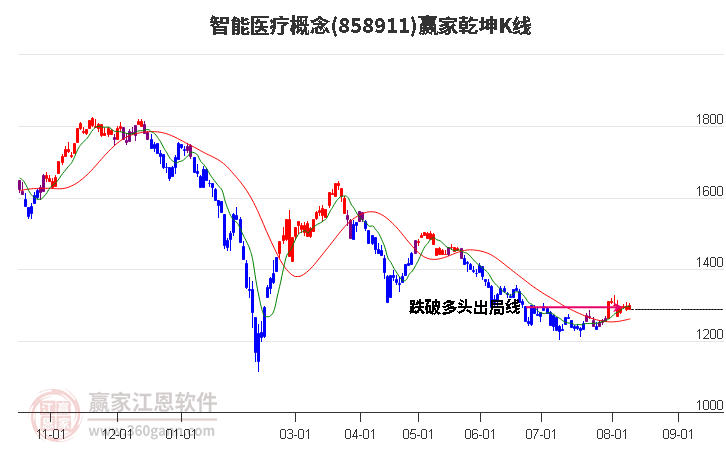 858911智能医疗赢家乾坤K线工具