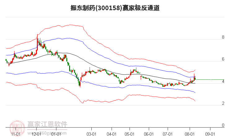 300158振东制药赢家极反通道工具