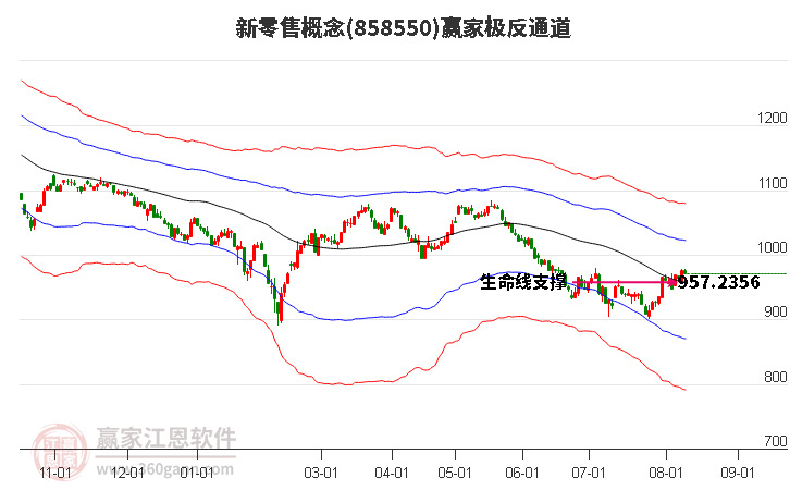 858550新零售赢家极反通道工具