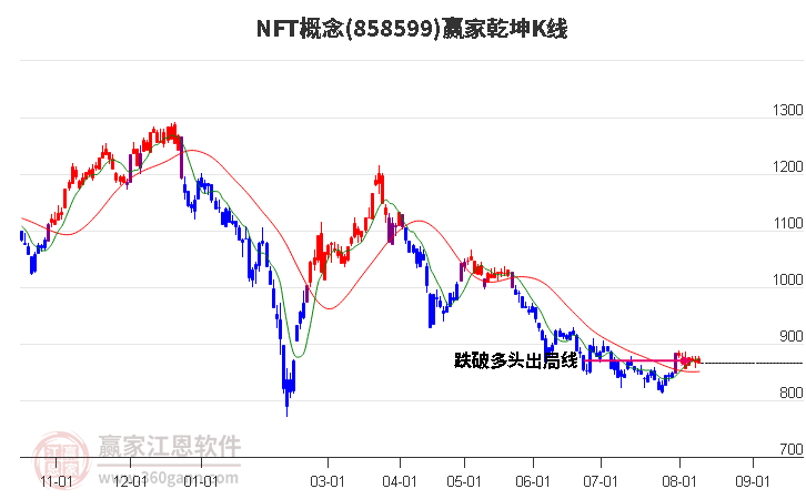 858599NFT赢家乾坤K线工具