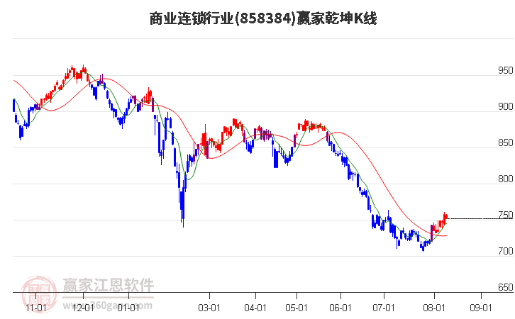 858384商业连锁赢家乾坤K线工具