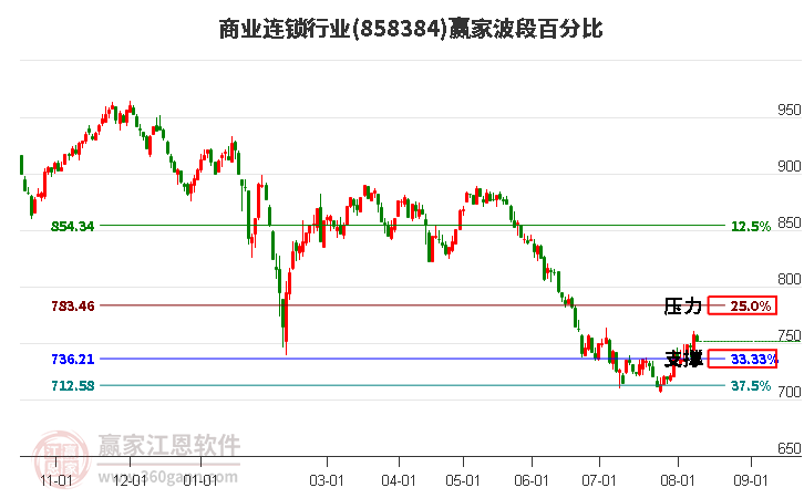 商业连锁行业波段百分比工具