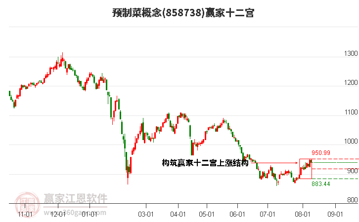 858738預(yù)制菜贏家十二宮工具