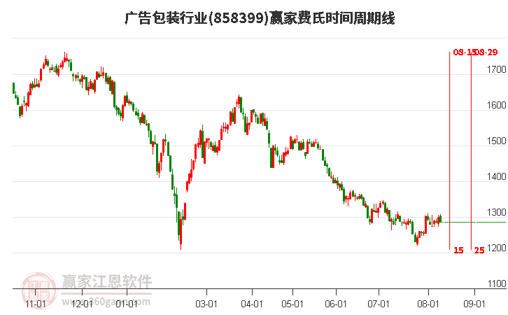 广告包装行业费氏时间周期线工具