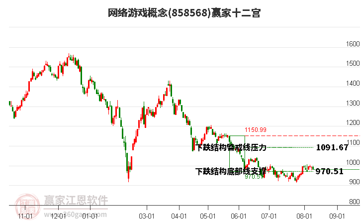 858568网络游戏赢家十二宫工具