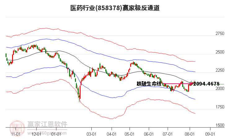 858378医药赢家极反通道工具