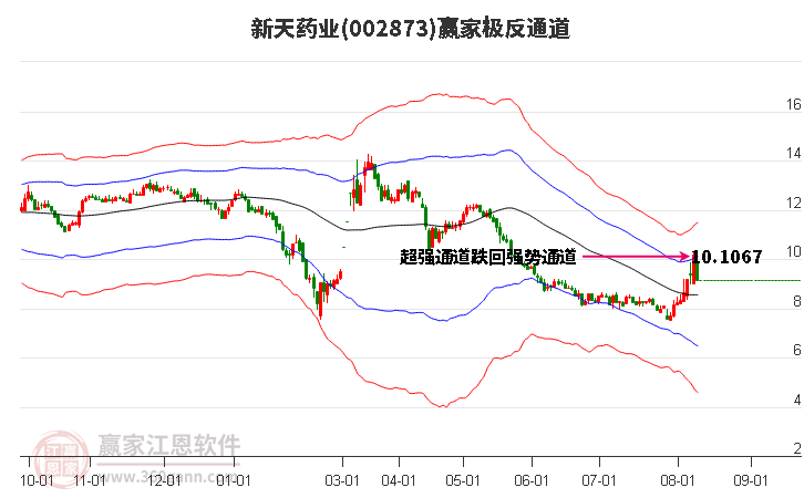 002873新天药业赢家极反通道工具