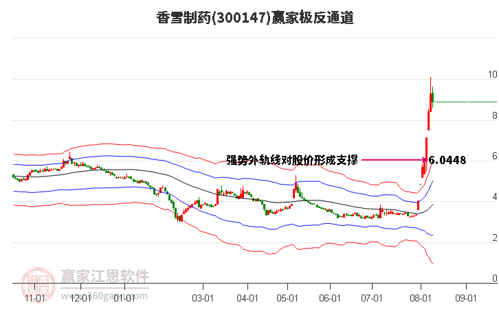 300147香雪制药赢家极反通道工具