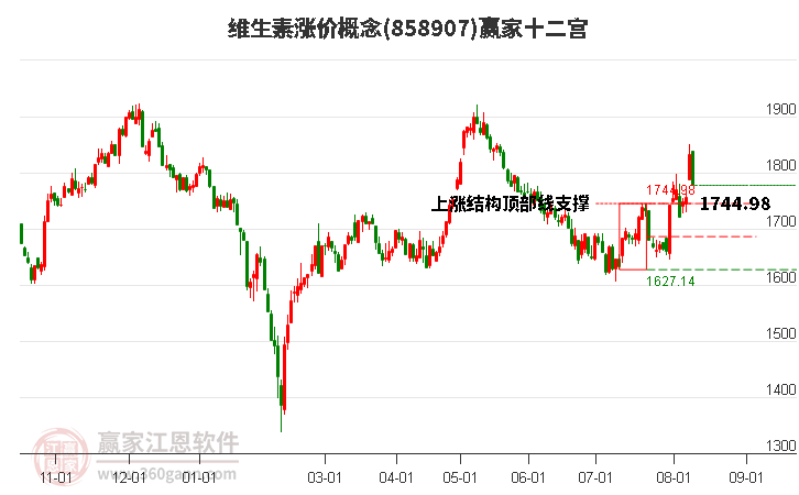 858907维生素涨价赢家十二宫工具