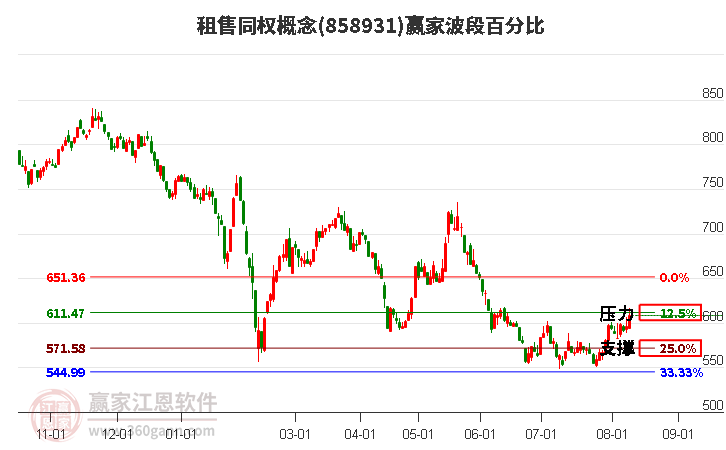 租售同权概念波段百分比工具