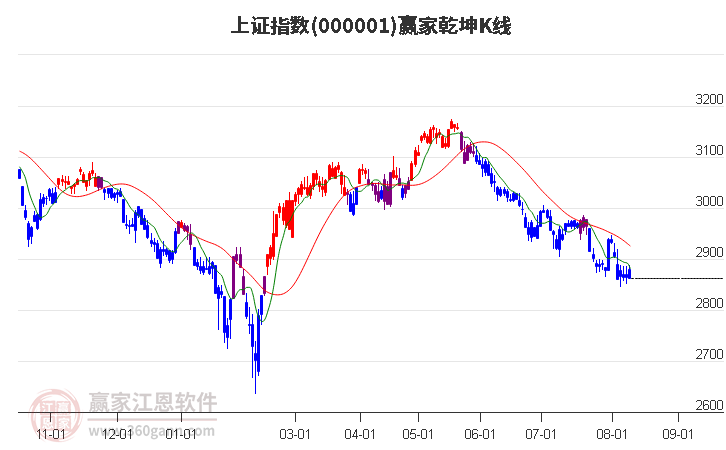 滬指贏家乾坤K線(xiàn)工具