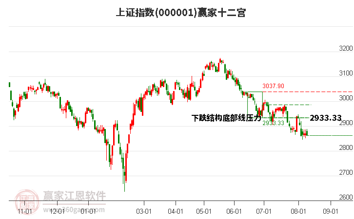 沪指赢家十二宫工具