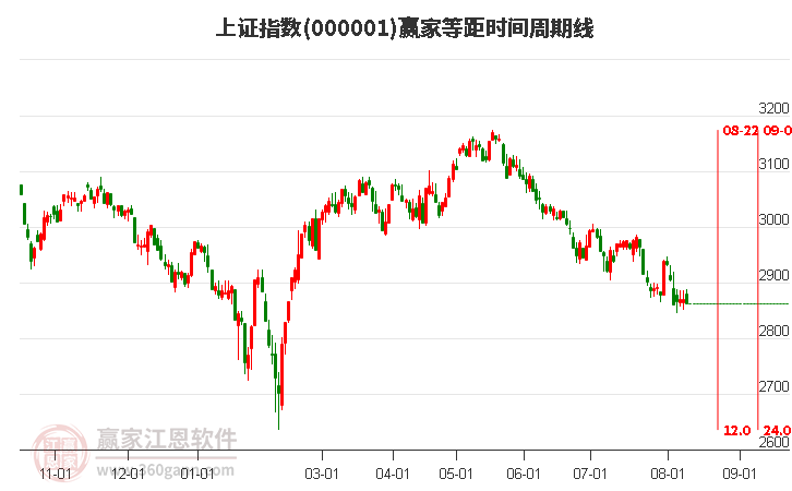 沪指赢家等距时间周期线工具