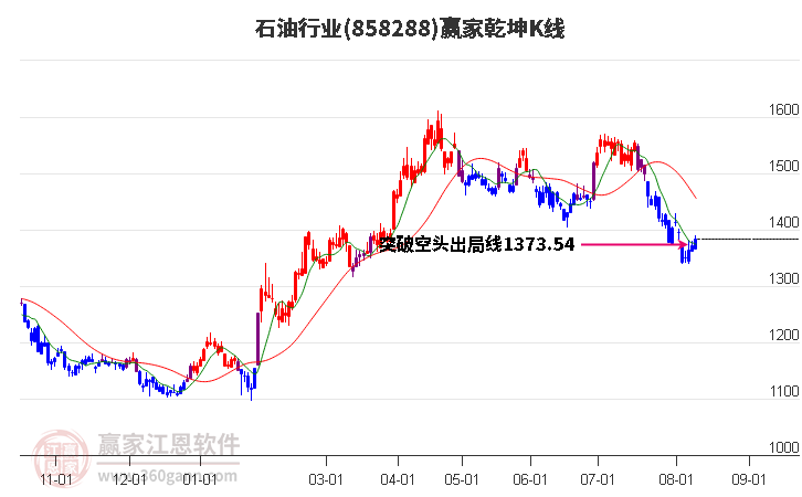 858288石油赢家乾坤K线工具