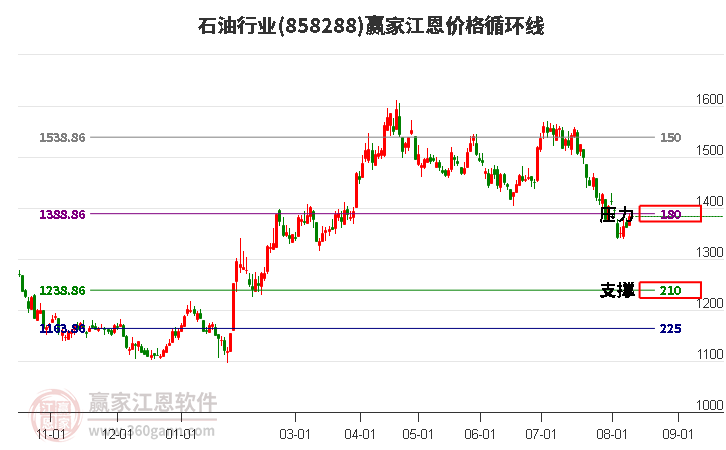 石油行业江恩价格循环线工具