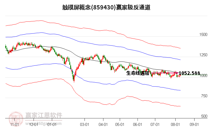 859430触摸屏赢家极反通道工具