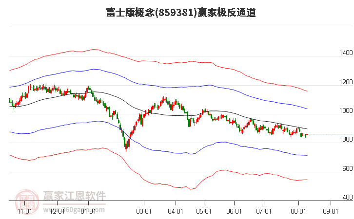 859381富士康赢家极反通道工具