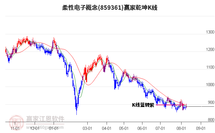 859361柔性电子赢家乾坤K线工具