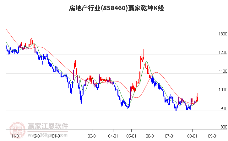 858460房地产赢家乾坤K线工具