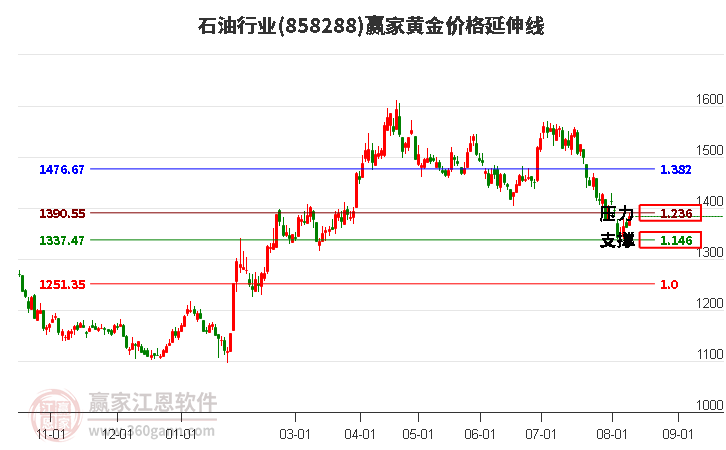 石油行业黄金价格延伸线工具