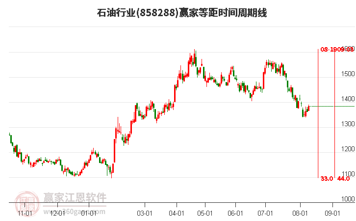 石油行业等距时间周期线工具