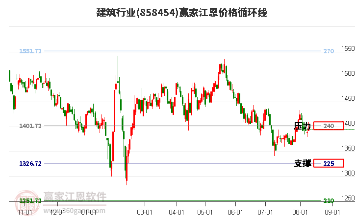 建筑行业江恩价格循环线工具