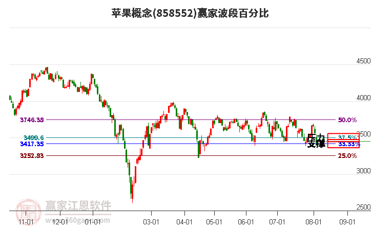 苹果概念波段百分比工具