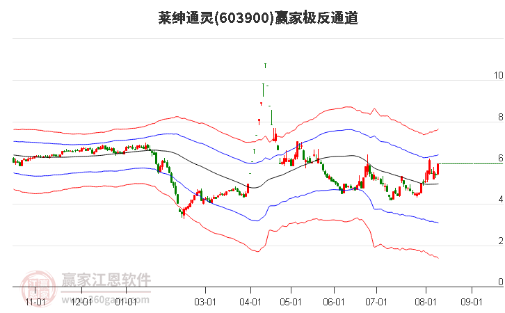 603900莱绅通灵赢家极反通道工具