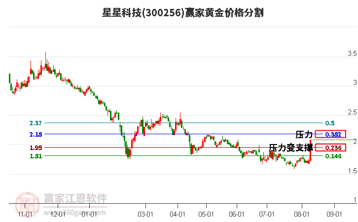 300256星星科技黄金价格分割工具
