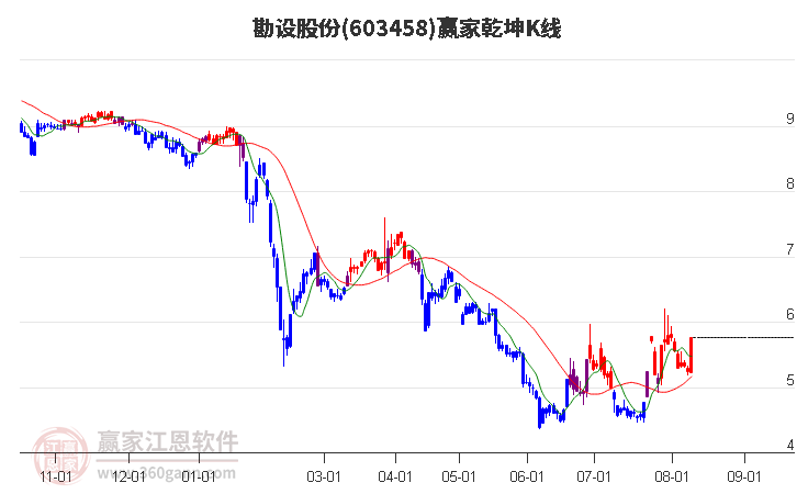 603458勘设股份赢家乾坤K线工具