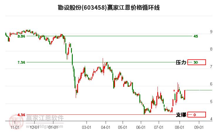 603458勘设股份江恩价格循环线工具