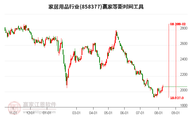 家居用品行业等距时间周期线工具