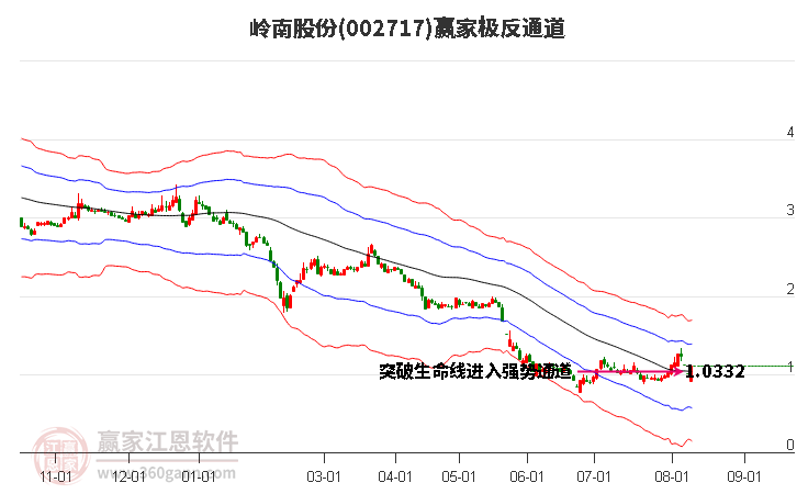 002717岭南股份赢家极反通道工具