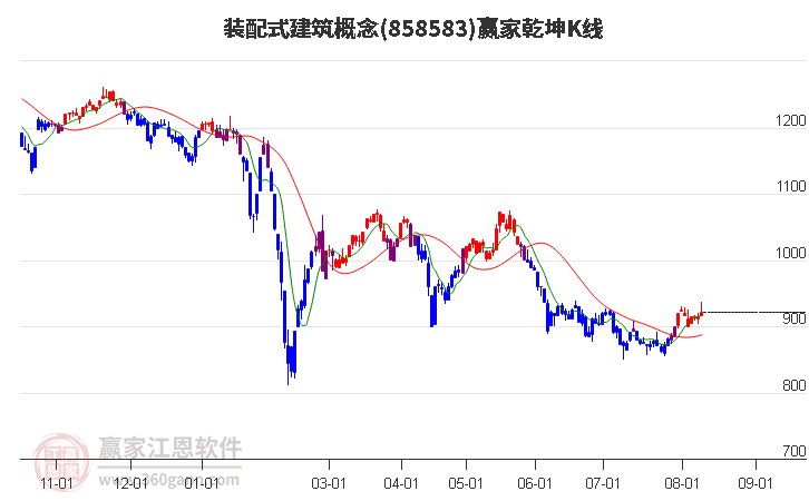 858583装配式建筑赢家乾坤K线工具