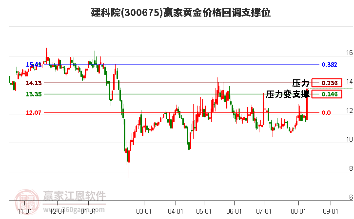 300675建科院黄金价格回调支撑位工具