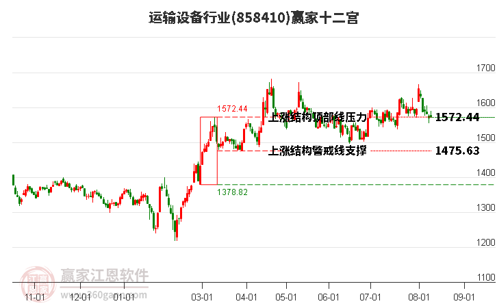 858410运输设备赢家十二宫工具