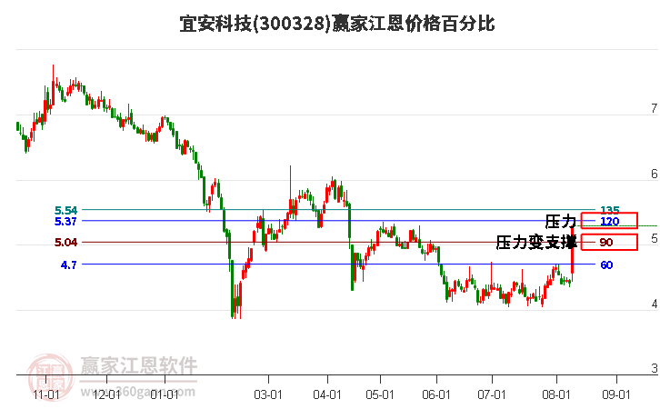 300328宜安科技江恩价格百分比工具