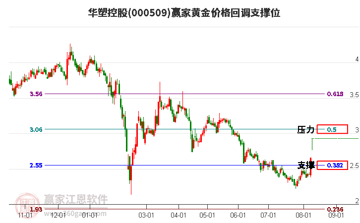 000509华塑控股黄金价格回调支撑位工具